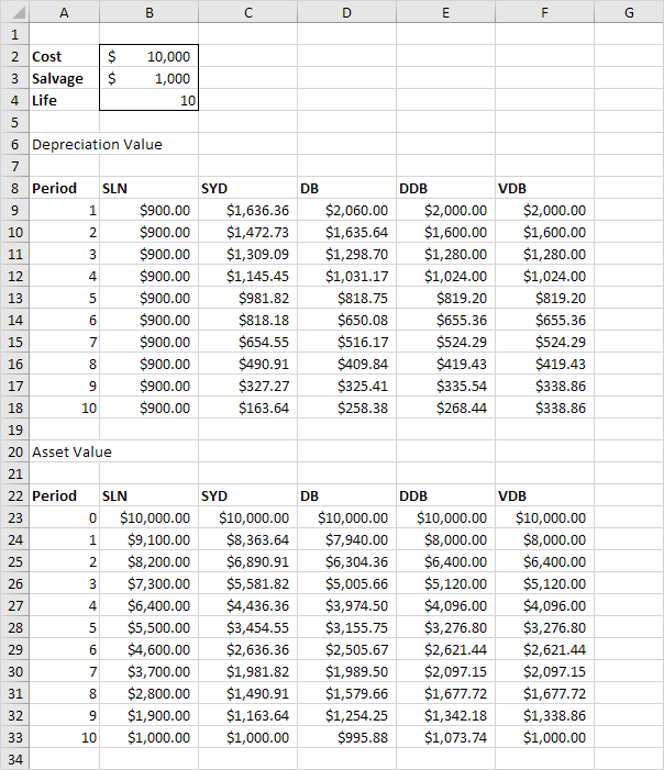 Depreciation Results in Excel