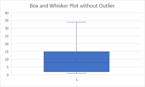 Box and Whisker Plot without Outlier