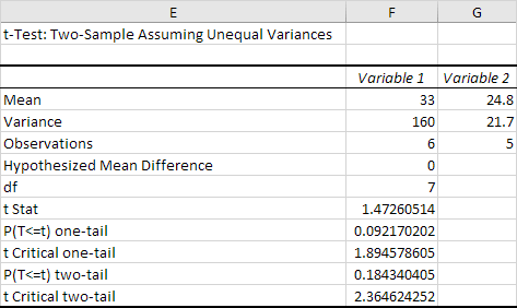 t-Test Result in Excel