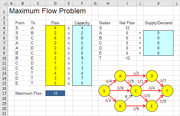 Maximum Flow Problem Result