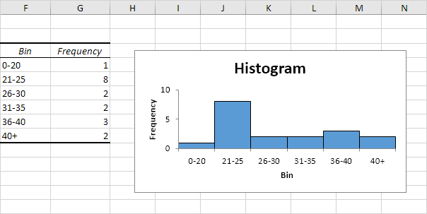 How To Create A Histogram In Excel