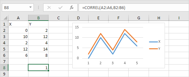 Perfect Positive Correlation in Excel